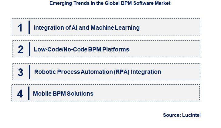 Emerging Trends in the BPM Software Market